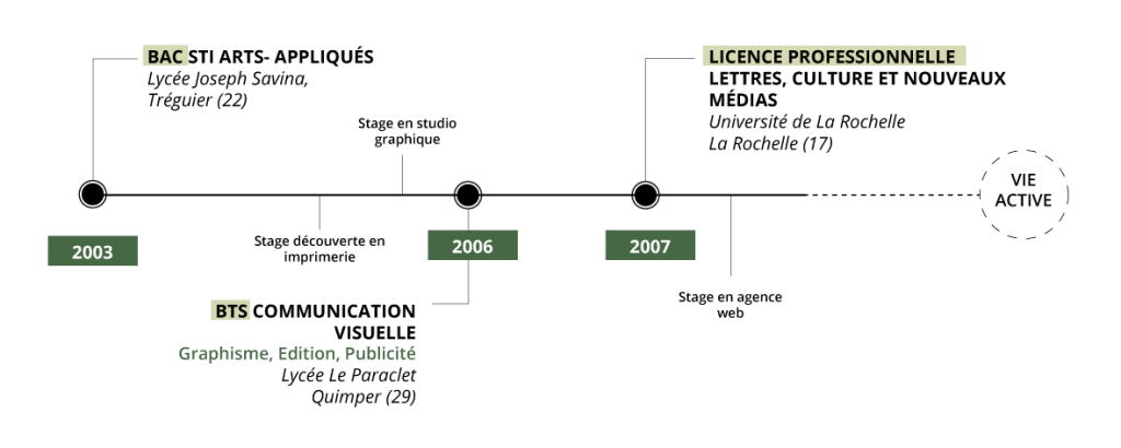 Mon cursus pour de venir graphiste, conceptrice digitale
